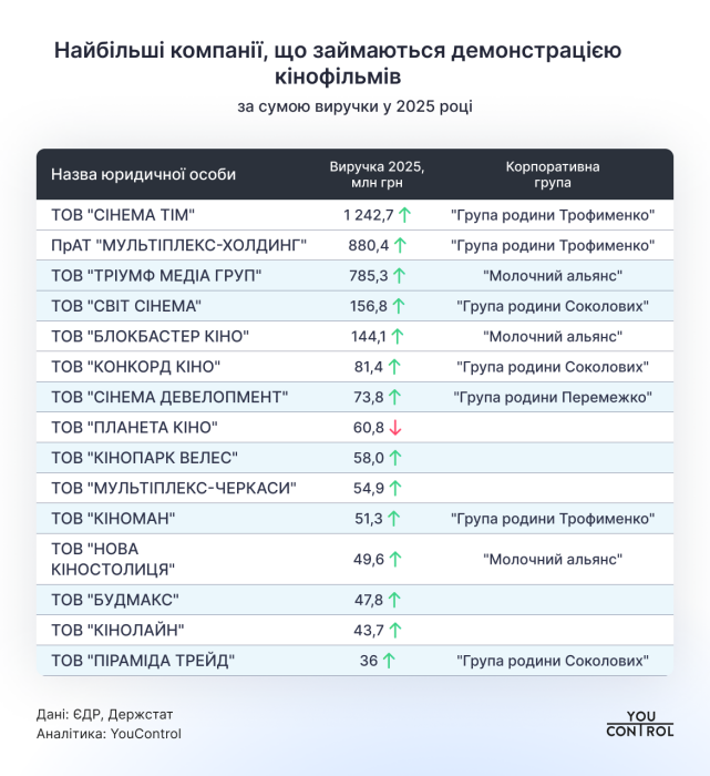 Фото 2 — Українські кінотеатри заробили 4,1 млрд грн: хто став лідером ринку за підсумками 2025 року