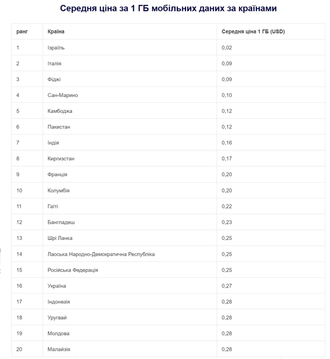 Фото 3 — Украина вошла в 20 стран с самым дешевым мобильным Интернетом
