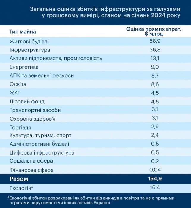 Фото 2 — РФ уже нанесла инфраструктуре Украины ущерб на $155 млрд: что пострадало больше всего