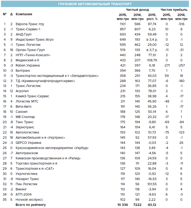 Фото 2 — Что мешает развитию автомобильных грузовых перевозок в Украине