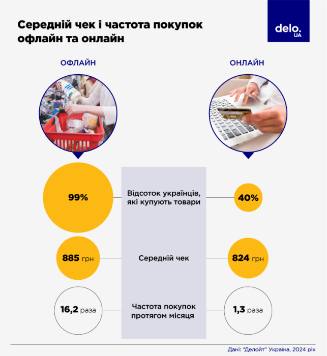 Фото 3 — Українці витрачають на їжу та обовʼязкові платежі 66% свого бюджету, що у 2,5 раза більше за середній світовий показник - "Делойт"