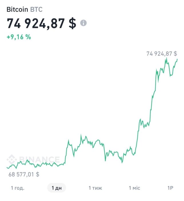 Фото 2 — Курс биткоина вырос до исторического максимума на фоне президентских выборов в США