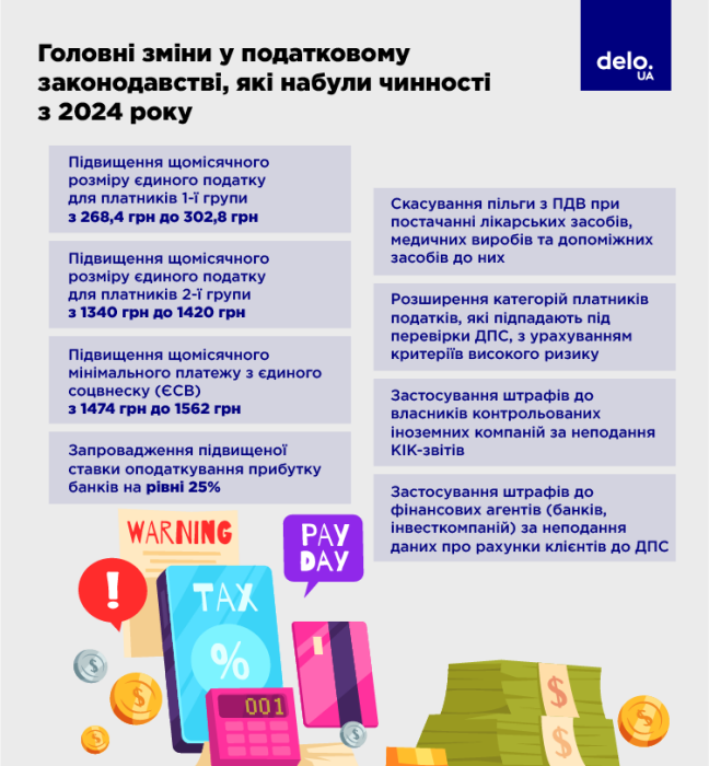 Фото 2 — Головні податкові зміни 2024 року: зростання ставок, скасування пільг та контроль КІК
