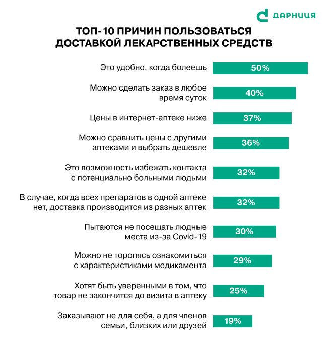Фото 4 — Украинцы гораздо чаще покупают лекарства в аптеках, чем онлайн, – исследование «Дарницы»