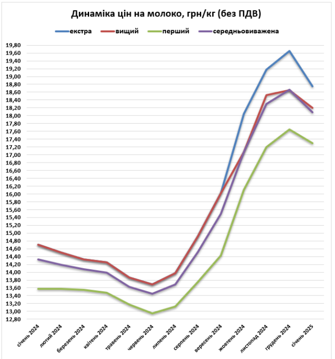 Фото 2 — Закупівельні ціни на молоко продовжують знижуватися