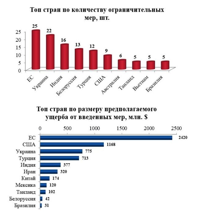 Фото 2 — Из-за украинских санкций Россия за год потеряла $775 млн