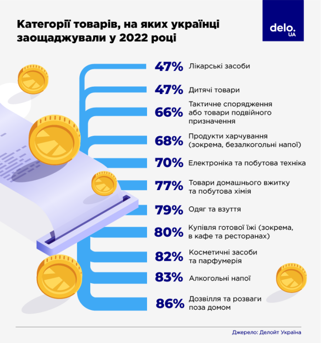 Фото 2 — Українці із статусом ВПО є лідерами за середнім чеком при купівлі товарів, - дослідження