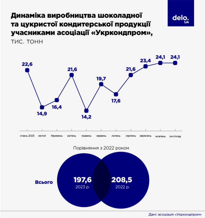 Фото 3 — Проблемы с импортом, внутренним спросом и декоммунизацией. Что происходит на кондитерском рынке Украины