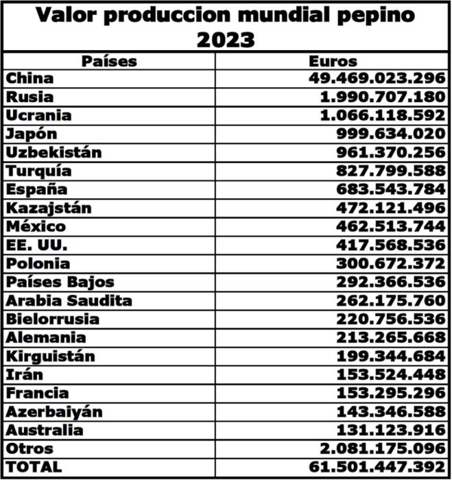Фото 2 — Україна увійшла до трійки світових лідерів за обсягом доходів від реалізації огірків