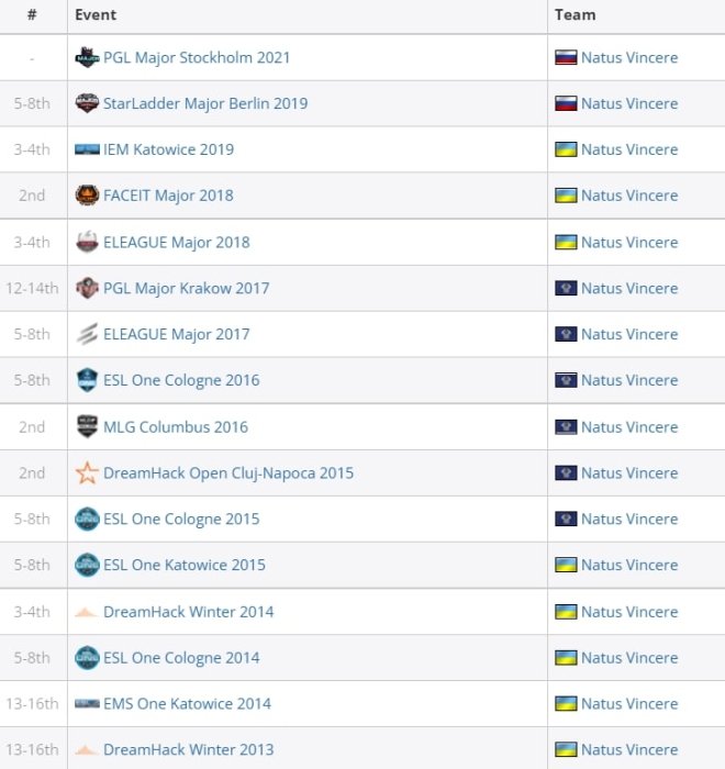 Фото 2 — Украинская команда NaVi выиграла крупнейший турнир по CS:GO: призовые — $1 млн