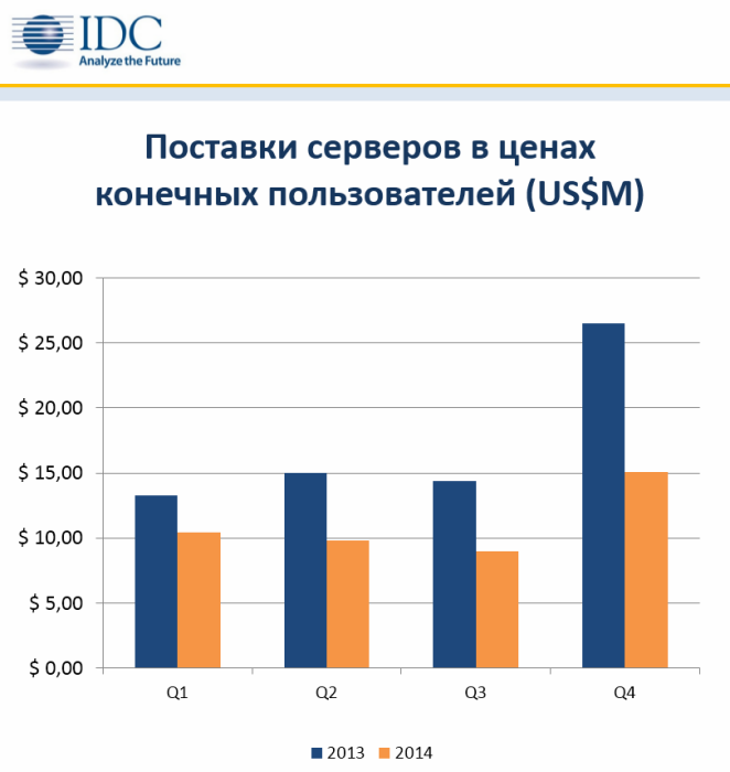 Фото 2 — Украинский рынок серверов упал на 36% за 2014 год