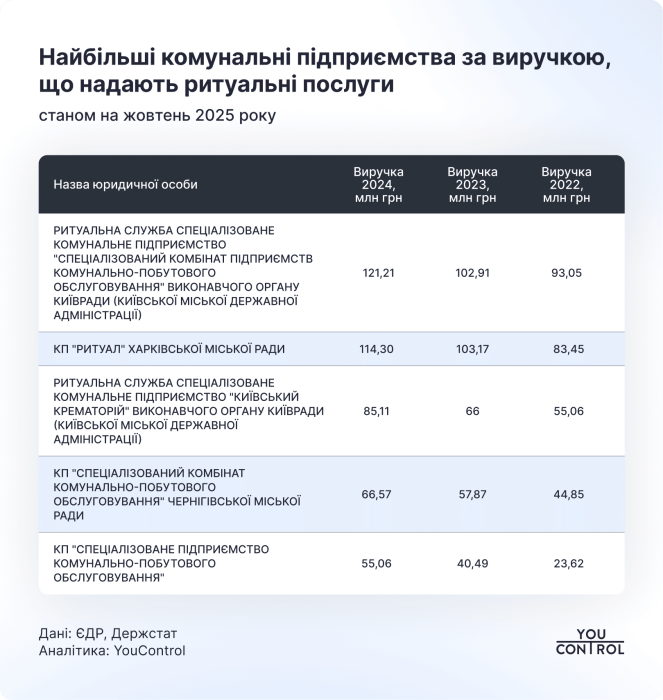 Фото 3 — Ритуальний бізнес в Україні: понад 3300 компаній і ФОПів, близько 8% підприємств – з російським слідом