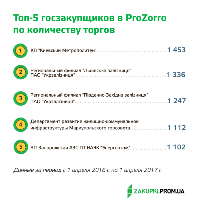 Фото 3 — ProZorrый год: Итоги первого года работы системы ProZorro