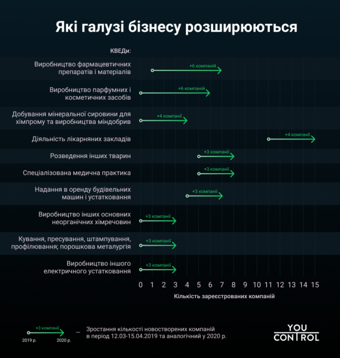 Фото 3 — На карантине в Украине активно регистрируют новые фармацевтические компании — исследование