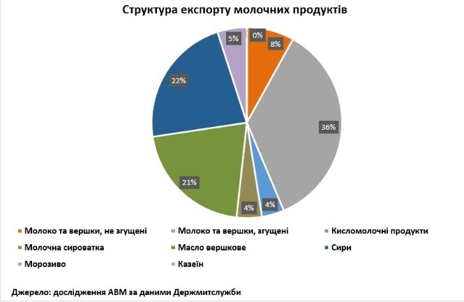 Global prices and excess supply affected the export of dairy products from Ukraine