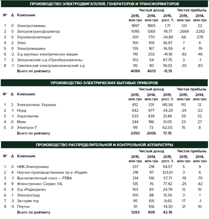 Фото 2 — Крупнейшие производители электрооборудования в Украине