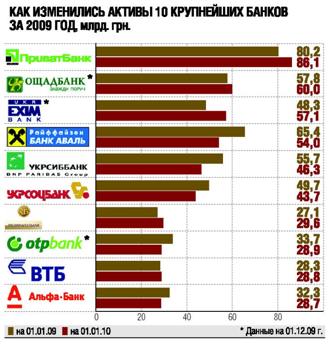 Фото 2 — Приватбанк больше всех заработал в 2009 году