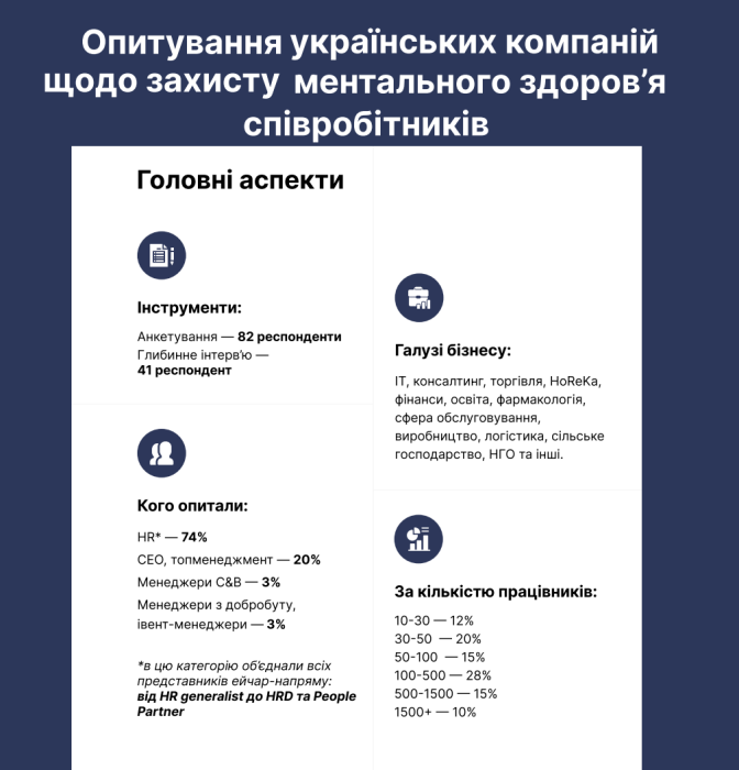 Фото 2 — Половина украинских компаний нанимает психологов, 97% - следят за ментальным здоровьем работников