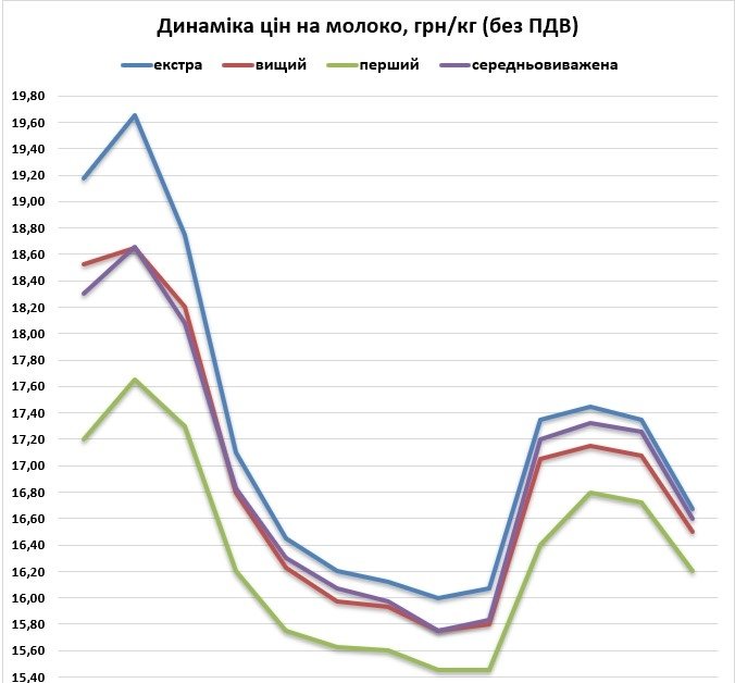 Молоко в Україні: закупівельні ціни падають через імпорт і низький попит