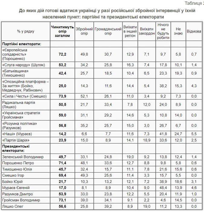Фото 3 — Вооруженное сопротивление вторжению России готовы оказать 58% украинских мужчин — опрос