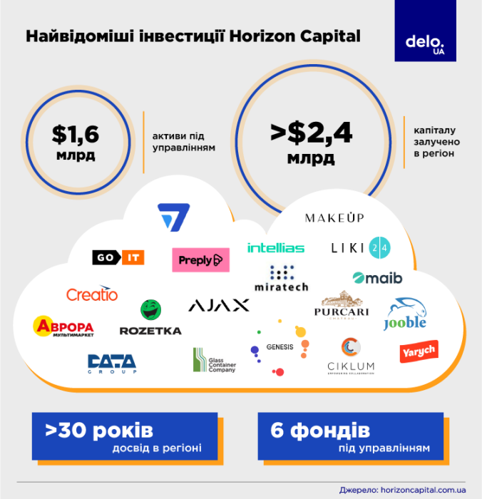 Фото 3 — Как привлекать инвестиции во время войны. Опыт Horizon Capital