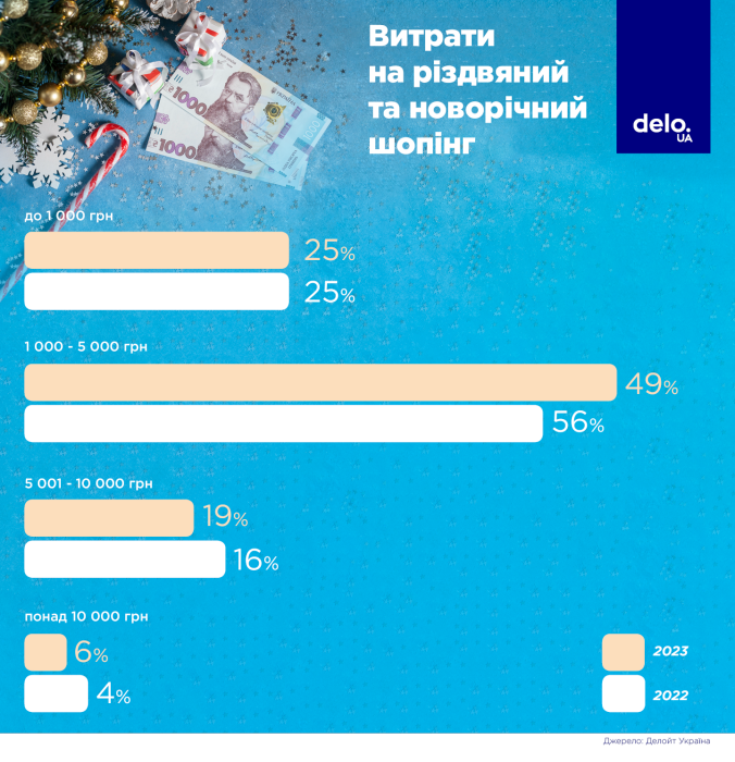 Фото 3 — Рождественско-новогодний шоппинг: сколько денег и на какие подарки украинцы готовы потратить на праздники