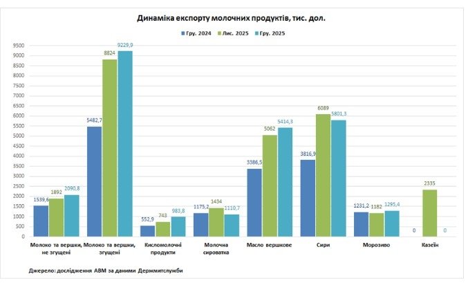 Global prices and excess supply affected the export of dairy products from Ukraine