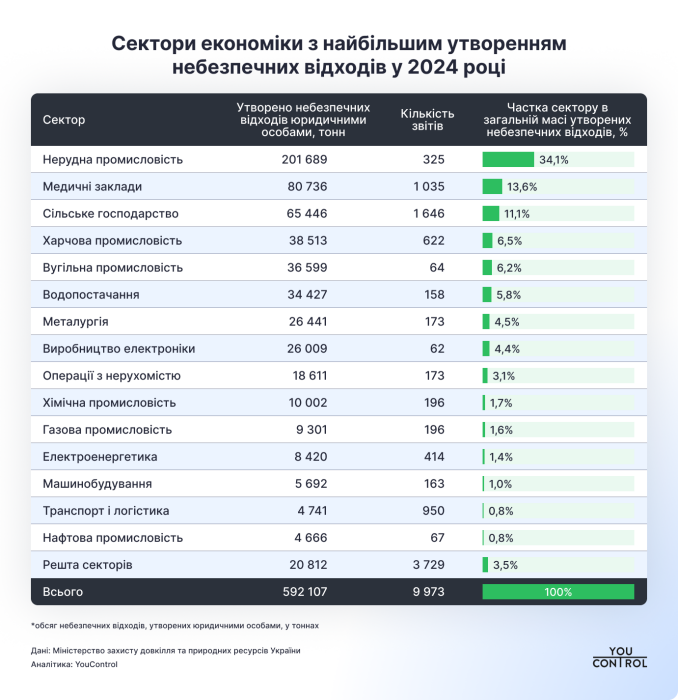 Фото 3 — Український бiзнес утворив понад 592 тис. тонн небезпечних вiдходiв у 2024 роцi - YouControl