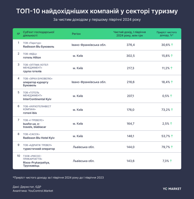 Фото 3 — Буковель та Hilton: де в Україні отримують найбільші доходи від туризму