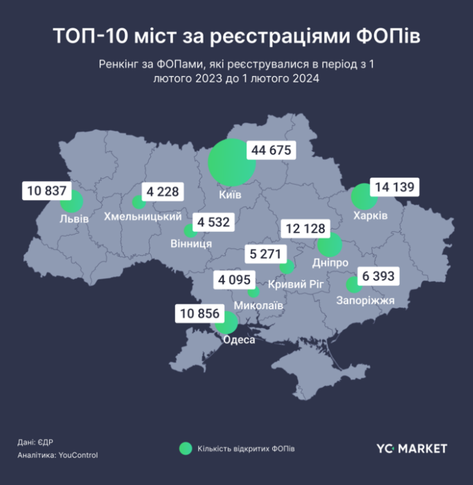 Фото 4 — За другий рік повномасштабної війни українці відкрили рекордну кількість ФОПів - дослідження