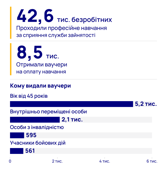 Фото 3 — 42,6 тис. готових спеціалістів: як роботодавцю отримати працівника за рахунок держави