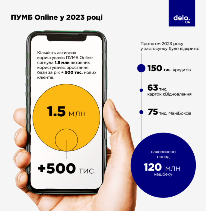 Фото 2 — Власний “робочий стіл”, родичі у застосунку та ігри заради заощаджень: чим унікальний ПУМБ Online