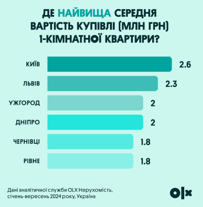 Фото 4 — У 2024 році однокімнатні квартири здорожчали майже по всій Україні: де найвигідніше купувати