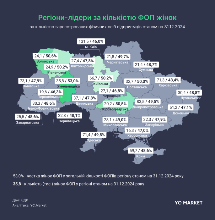 Фото 3 — Де в Україні найбільше жінок-підприємців: результати дослідження