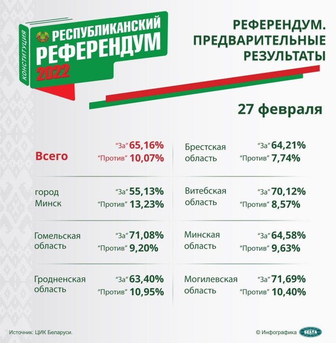 Фото 2 — Поправки до Конституції Білорусі на референдумі підтримали 65,16% мешканців країни — ЦВК