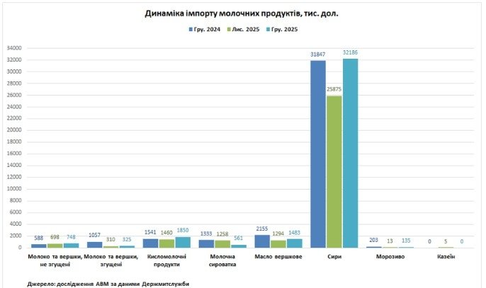 Global prices and excess supply affected the export of dairy products from Ukraine