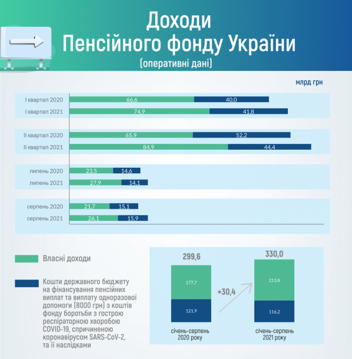 Фото 2 — Пенсионный фонд перевыполнил план по поступлениям ЕСВ на 6,3 млрд грн