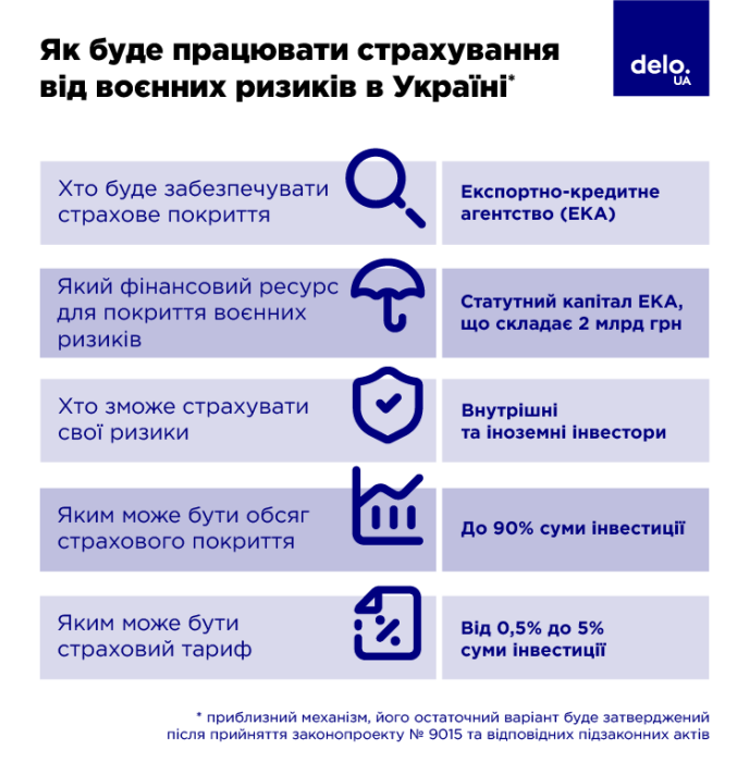 Фото 2 — Страховка від дронів та ракетних атак. Як інвестори зможуть захистити свій капітал в Україні від воєнних ризиків