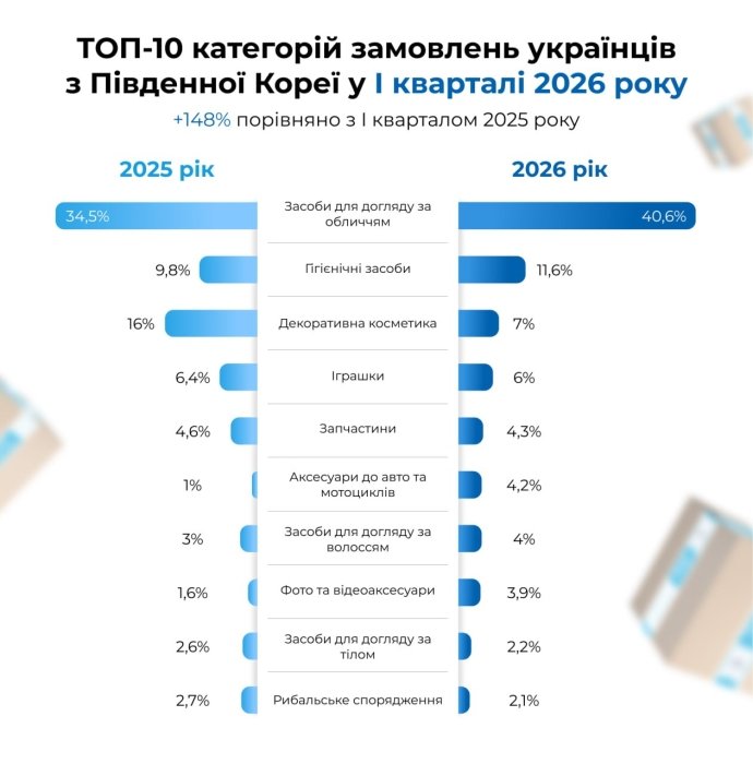 Фото 2 — Українці масово скуповують товари з Південної Кореї: кількість замовлень зросла у 2,5 раза