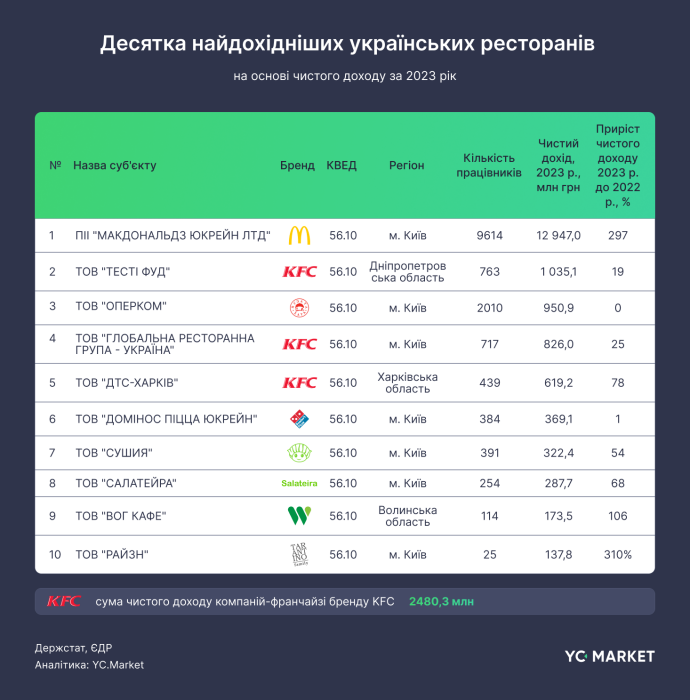 Фото 3 — Доходы ресторанного бизнеса в 2023 году выросли более чем вдвое: какие компании были лидерами отрасли