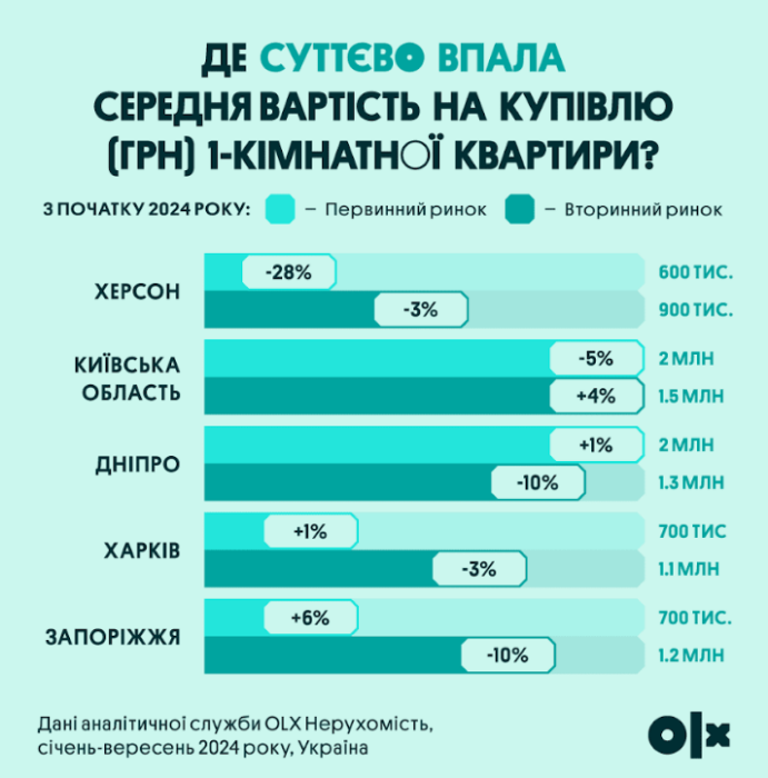 Фото 2 — У 2024 році однокімнатні квартири здорожчали майже по всій Україні: де найвигідніше купувати