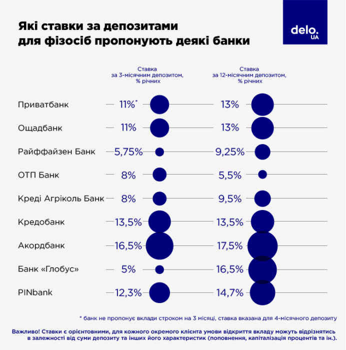 Фото 3 — Ставки підбираються до 20% річних. Як і чому банки змінюють умови депозитів для населення