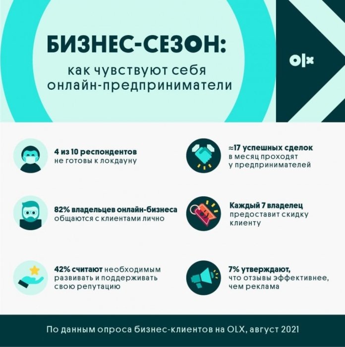 Фото 2 — 42% предпринимателей считают, что их бизнес не готов к очередному локдауну