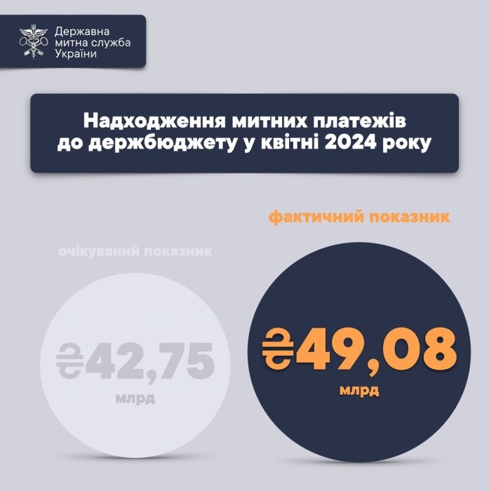 Фото 2 — Розблокування кордону з Польщею за тиждень принесло в бюджет 2,5 млрд грн