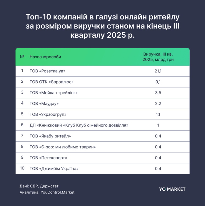 Фото 2 — Онлайн-торговля в Украине растет несмотря на войну: ТОП-10-маркетплейсов 2025 года