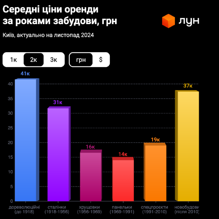 Фото 3 — Найдорожче у Києві орендувати квартири в "царських" будинках