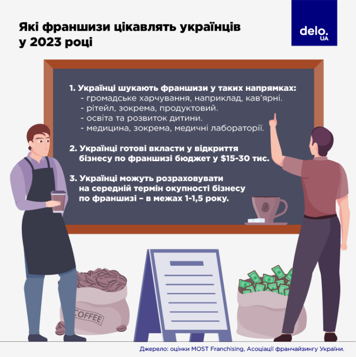 Фото 2 — В поисках франшизы. Какие бизнесы заинтересованы запускать предприниматели в Украине и за границей