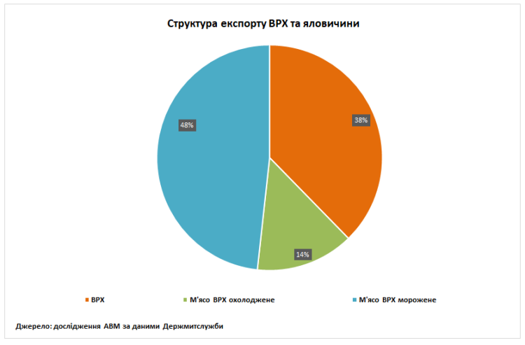 Фото 2 — Украина нарастила экспорт крупного рогатого скота
